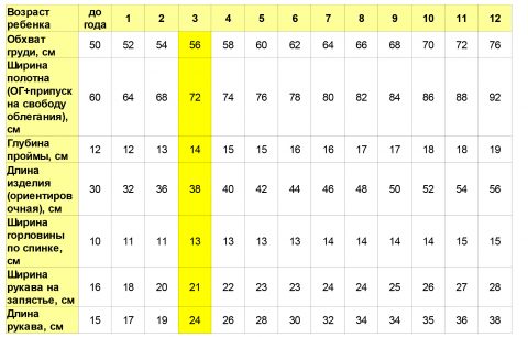 Таблица: Ориентировочные значения мерок для детей разных возрастов в сантиметрах.